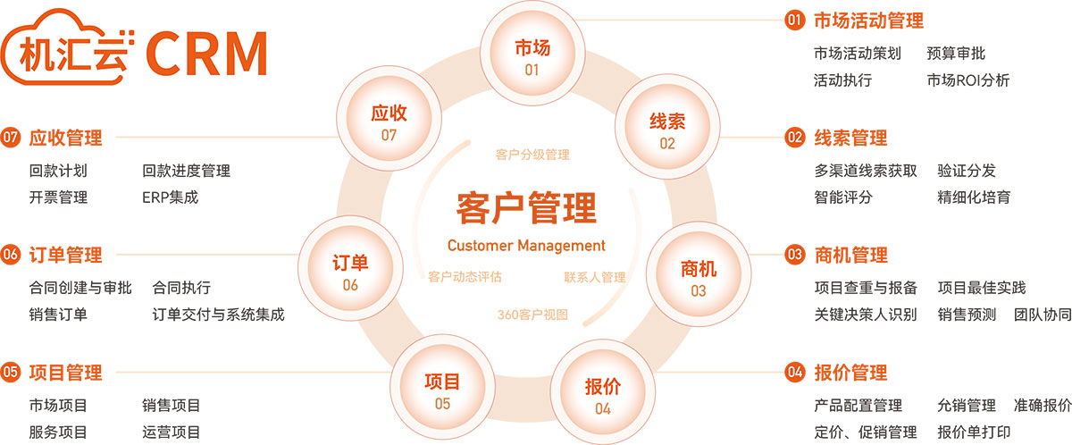 机汇云CRM 客户管理
