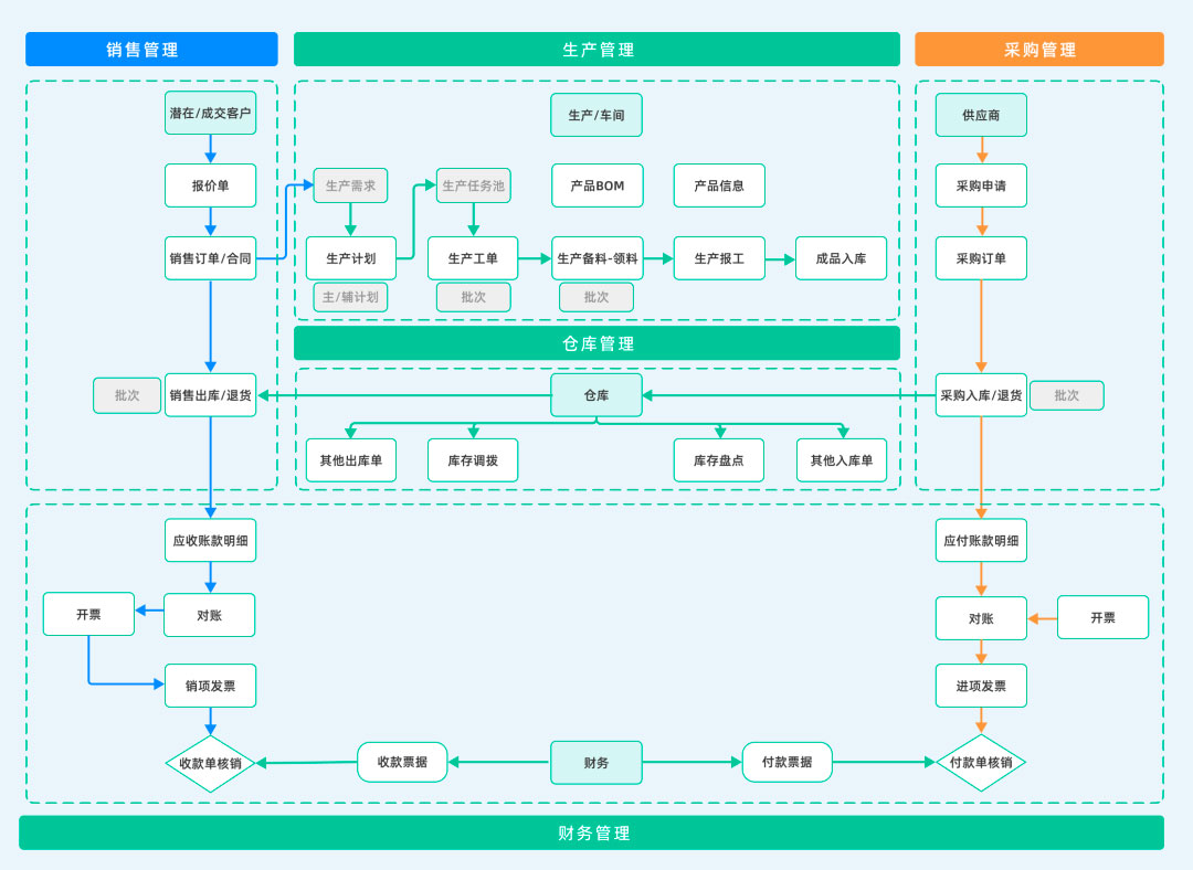 SCM供应链管理