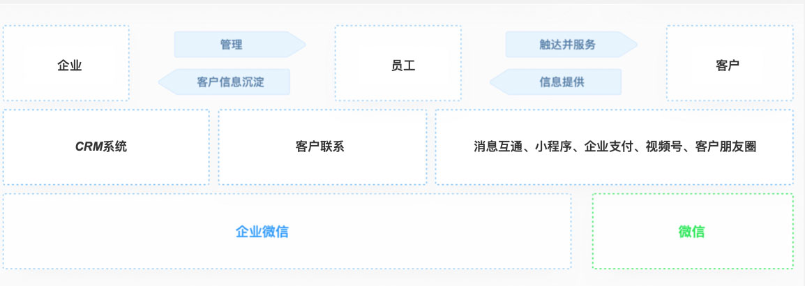 机汇管家SCRM（企微社交化）
