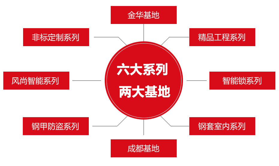 六大系列 两大基地