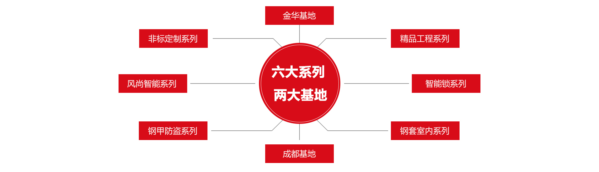 六大系列 两大基地