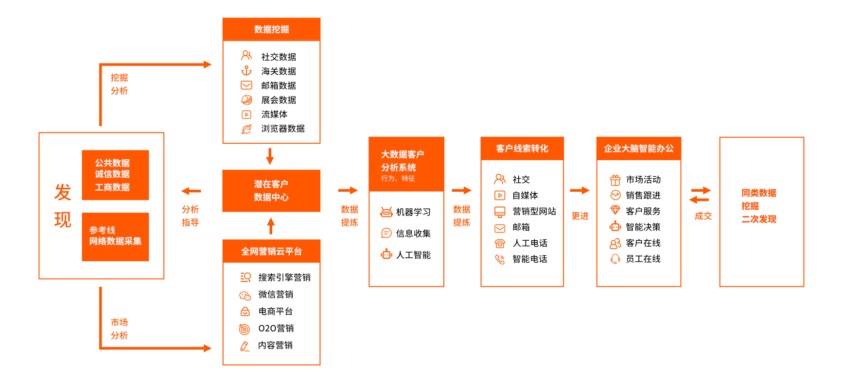 大数据营销成交运行图