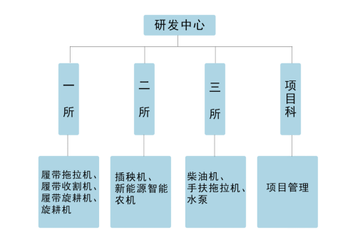 研究院组织架构图