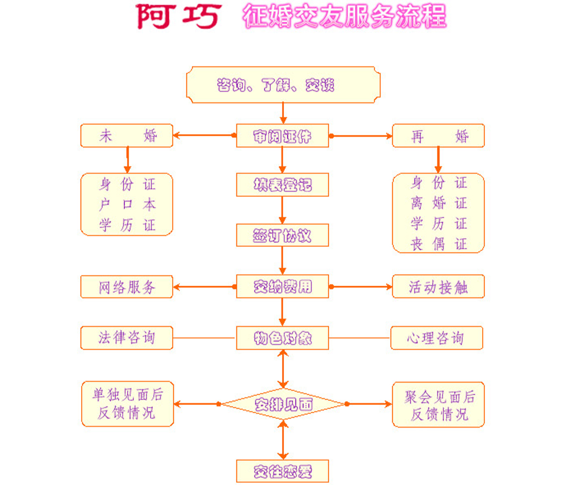 征婚交友服务流程
