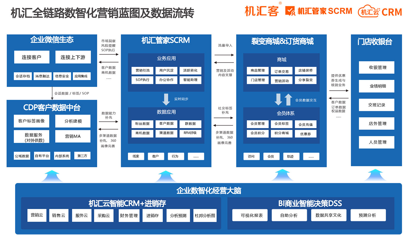 机汇数智蓝图