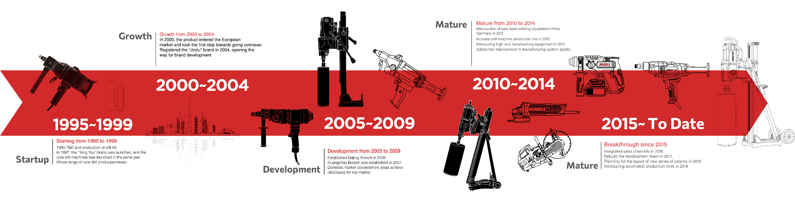 Development History
